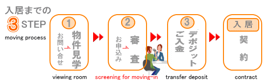 moving process